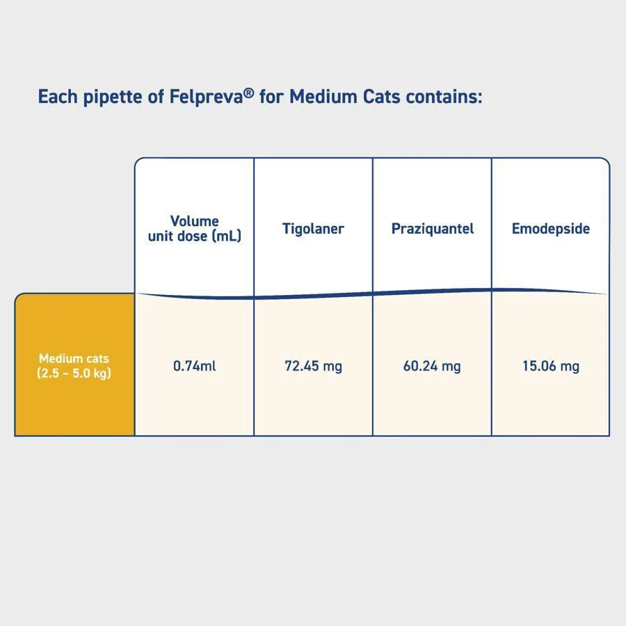 Felpreva Spot On Solution For Medium Cats 2.5-5kg - Image 10