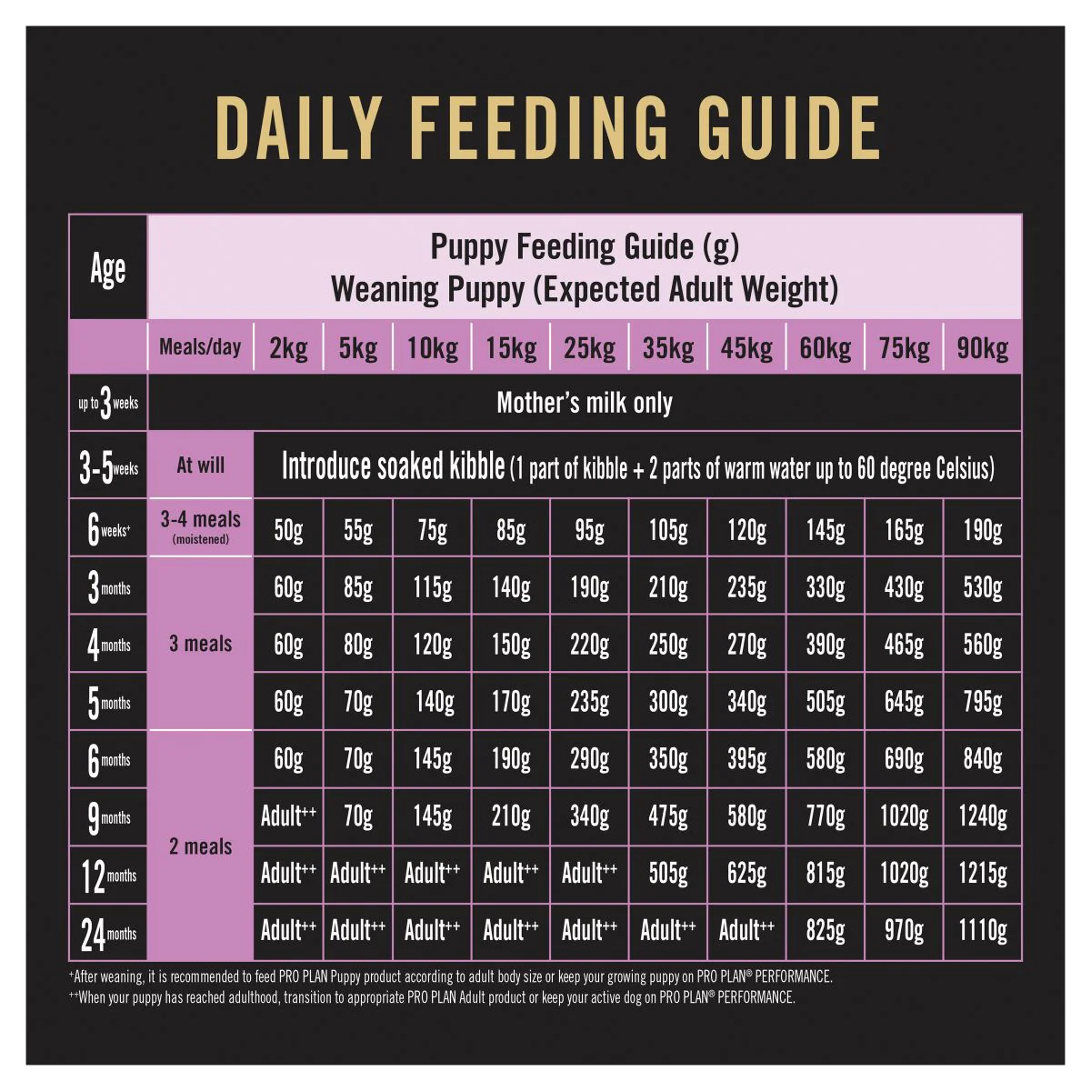Pro Plan Performance All Size Chicken Dry Dog Food 20kg - Image 17
