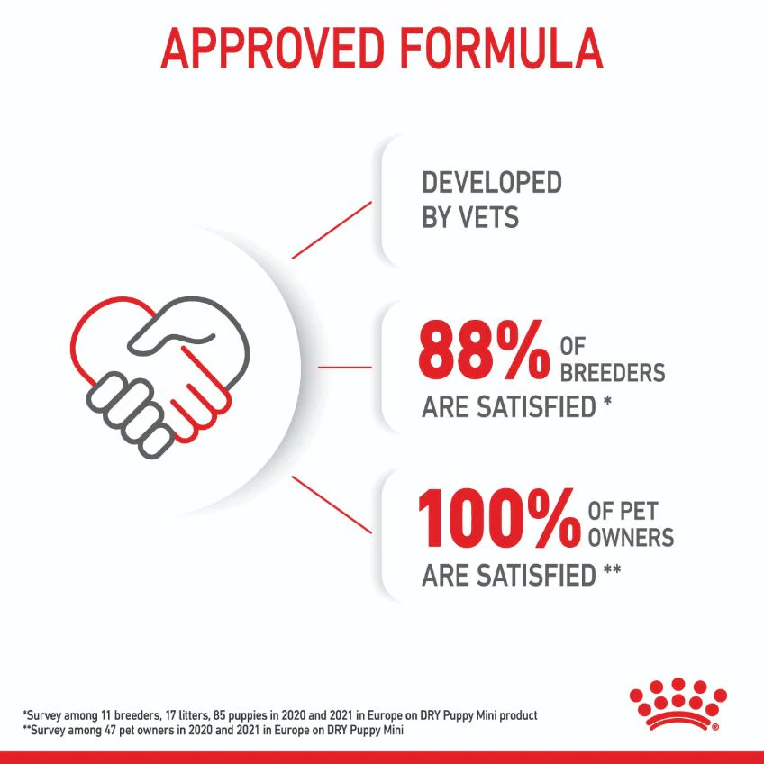 Royal Canin Mini Breed Puppy Dry Dog Food - Image 31