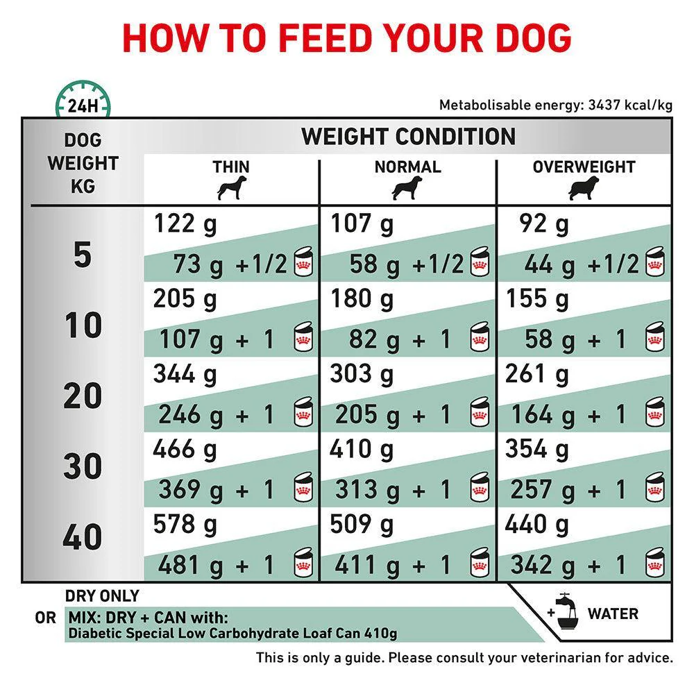 Royal Canin Veterinary Diabetic Dry Dog Food - Image 15